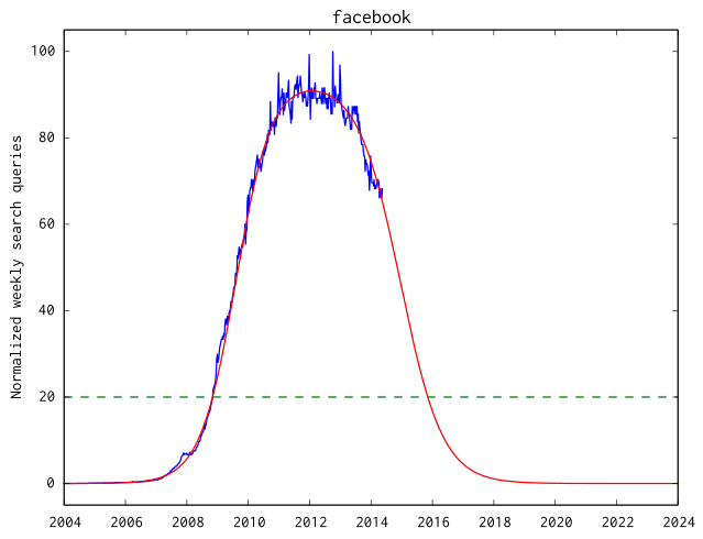 Simulation result for Facebook